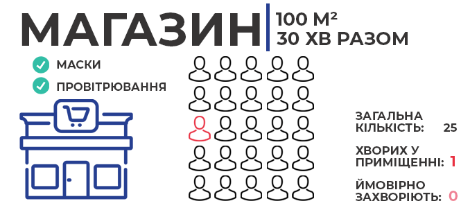 Новини Вінниці - фото з Де більша ймовірність заразитися коронавірусом в офісі, ресторані або магазині? (ІНФОГРАФІКИ) Де більша ймовірність заразитися коронавірусом в офісі, ресторані або магазині? (ІНФОГРАФІКИ), фото №6 на сайті 20minut.ua