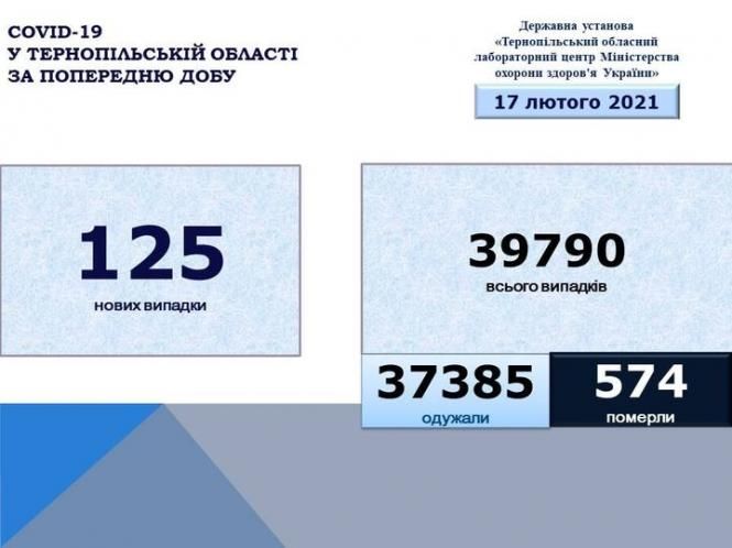 May be an image of текст «COVID-19 y тернопльськй області за попередню дову державна установа <<тернопильський обласний лабораторний центр мнстерства охорони здоров'я украёни> 17 лютого 2021 125 нових випадки 39790 всього випадкв 37385 одужали 574 померли»