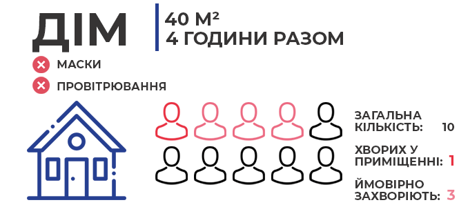 Новини Вінниці - фото з Де більша ймовірність заразитися коронавірусом в офісі, ресторані або магазині? (ІНФОГРАФІКИ) Де більша ймовірність заразитися коронавірусом в офісі, ресторані або магазині? (ІНФОГРАФІКИ), фото №2 на сайті 20minut.ua