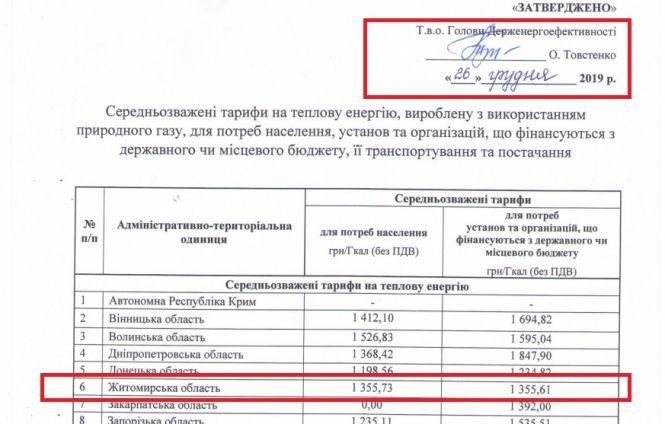 Новини Житомира - фото з «Загублені» 43 мільйони майна Тетерівської ОТГ «Загублені» 43 мільйони майна Тетерівської ОТГ, фото №4 на сайті 20minut.ua