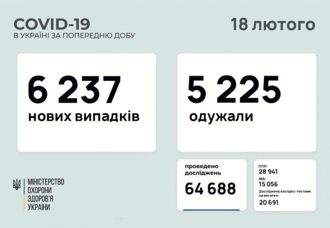 Новини Вінниці - фото з Вінниччина має 514 випадків та лідирує в статистиці по COVID в Україні Возможно, это изображение (текст)