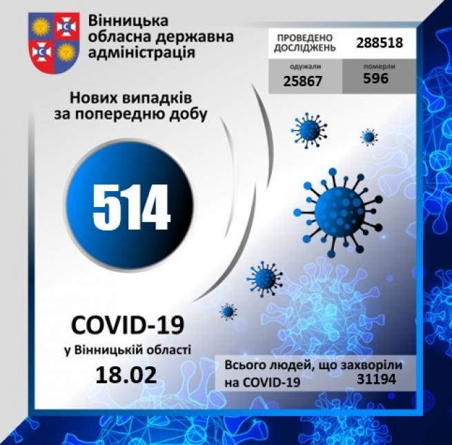 Новини Вінниці - фото з Дев'ять летальних та 514 нових випадків. Дані про COVID-19 по Вінниці та районах Дев'ять летальних та 514 нових випадків. Дані про COVID-19 по Вінниці та районах, фото №1 на сайті 20minut.ua
