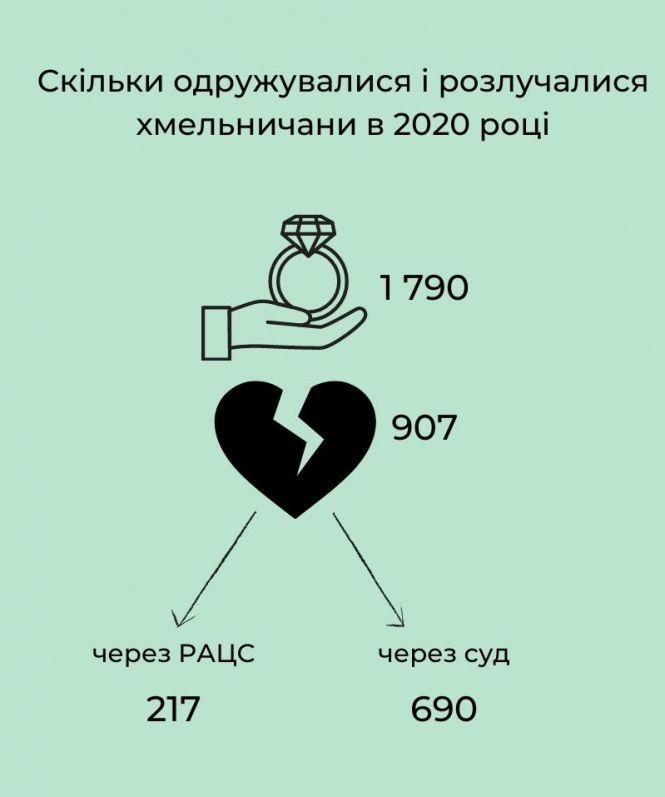 Новини Хмельницького - фото з Не прожили разом й року. Чому в Хмельницькому розлучаються подружні пари Не прожили разом й року. Чому в Хмельницькому розлучаються подружні пари, фото №1 на сайті vsim.ua