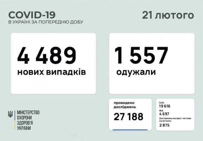 Возможно, это изображение (текст «COVID-19 в украϊні за попередню добу 21 лютого 4 489 нових випадкi̇в 1 1557 одужали MIHICTEPCTBO охорони здоров'я украйни проведено дослджень 27 27188 плр: 19616 616 фа: 4697 дослджень кспре тестами на антиген: 2875»)