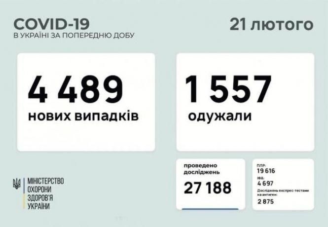 Новини Козятина - фото з На Вінниччині виявили +482 інфікованих: про ситуацію з COVID- в Україні