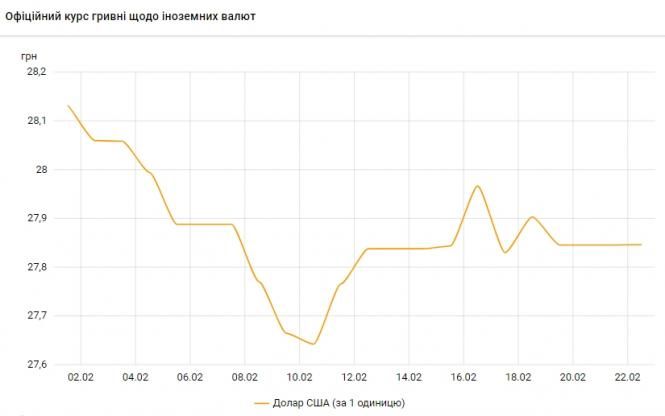 Новини Тернополя - фото з Скільки коштує іноземна валюта після вихідних: курс НБУ НБУ підвищив офіційний курс долара менш ніж на 1 копійку