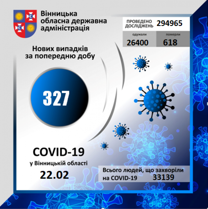 Новини Вінниці - фото з Чотири летальних та 328 нових випадків. Дані про COVID-19 по Вінниці та районах