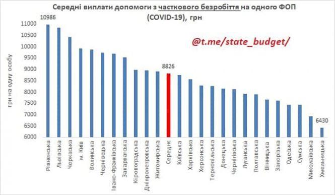 Виплати допомоги по частковому безробіттю ФОП (з фонду COVID-19), фото №1 на сайті 20minut.ua