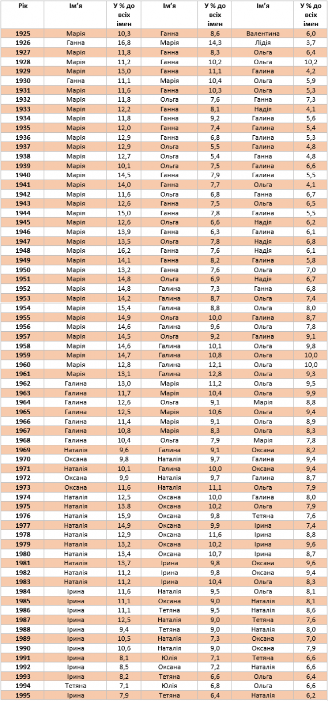 Новини Тернополя - фото з Якими були найпопулярніші чоловічі та жіночі імена в Тернополі у 1925-1995 роках (ІНФОГРАФІКА) Якими були найпопулярніші чоловічі та жіночі імена в Тернополі у 1925-1995 роках (ІНФОГРАФІКА), фото №2 на сайті 20minut.ua