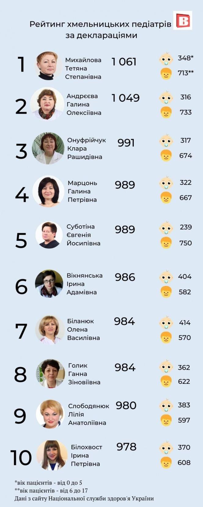 Новини Хмельницького - фото з Склали рейтинг педіатрів, яким хмельничани довіряють здоров’я дітей Склали рейтинг педіатрів, яким хмельничани довіряють здоров’я дітей, фото №1 на сайті vsim.ua