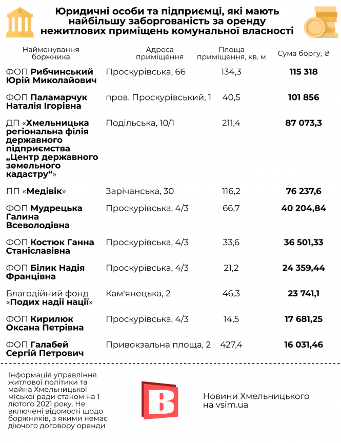 Новини Хмельницького - фото з Хто заборгував найбільше грошей за оренду комунальних приміщень у Хмельницькому (ІНФОГРАФІКА) Хто заборгував найбільше грошей за оренду комунальних приміщень у Хмельницькому (ІНФОГРАФІКА), фото №1 на сайті vsim.ua