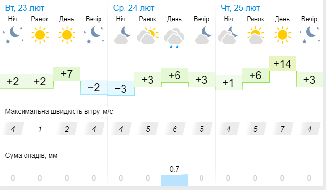 Контраст температури та снігова "каша". Синоптик розповіла про погоду в Україні 24 лютого, фото №3 на сайті vsim.ua