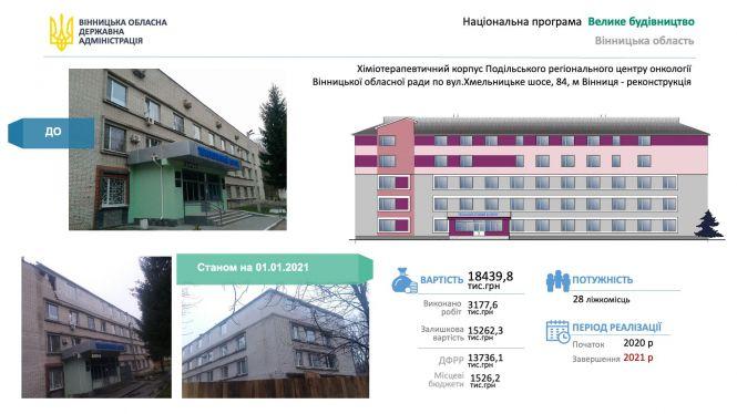 Новини Вінниці - фото з Які об’єкти у Вінниці стануть «Великим будівництвом» президента Зеленського Які об’єкти у Вінниці стануть «Великим будівництвом» президента Зеленського, фото №4 на сайті 20minut.ua