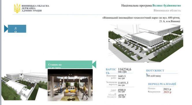 Новини Вінниці - фото з Які об’єкти у Вінниці стануть «Великим будівництвом» президента Зеленського Які об’єкти у Вінниці стануть «Великим будівництвом» президента Зеленського, фото №7 на сайті 20minut.ua