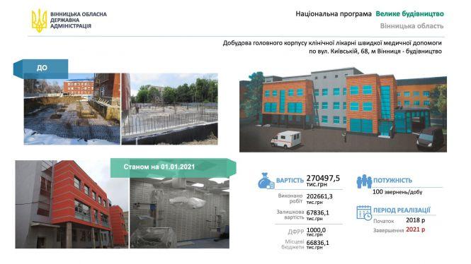 Новини Вінниці - фото з Які об’єкти у Вінниці стануть «Великим будівництвом» президента Зеленського Які об’єкти у Вінниці стануть «Великим будівництвом» президента Зеленського, фото №3 на сайті 20minut.ua