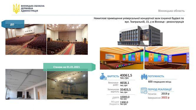 Новини Вінниці - фото з Які об’єкти у Вінниці стануть «Великим будівництвом» президента Зеленського Які об’єкти у Вінниці стануть «Великим будівництвом» президента Зеленського, фото №6 на сайті 20minut.ua