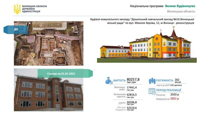 Новини Вінниці - фото з Які об’єкти у Вінниці стануть «Великим будівництвом» президента Зеленського Які об’єкти у Вінниці стануть «Великим будівництвом» президента Зеленського, фото №2 на сайті 20minut.ua