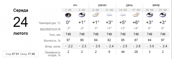 Контраст температури та снігова "каша". Синоптик розповіла про погоду в Україні 24 лютого, фото №1 на сайті vsim.ua