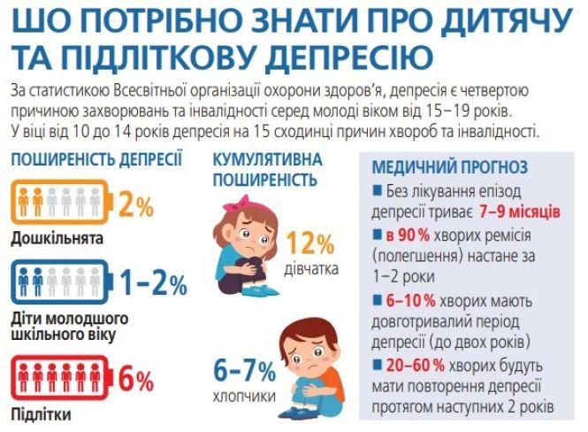Новини Вінниці - фото з Діти дивляться на батьків і теж хворіють. Як розпізнати та лікувати депресію у дитини Діти дивляться на батьків і теж хворіють. Як розпізнати та лікувати депресію у дитини, фото №1 на сайті 20minut.ua