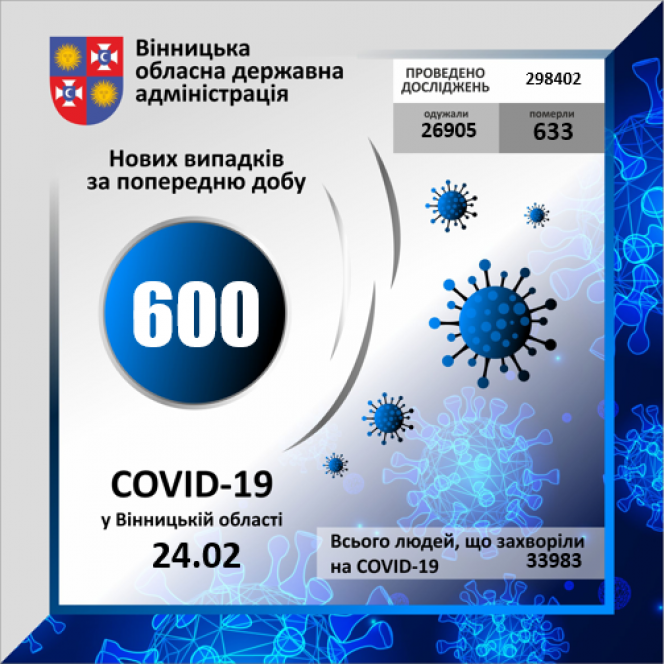 Новини Вінниці - фото з Десять летальних та 600 нових випадків. Дані про COVID-19 по Вінниці та районах Десять летальних та 600 нових випадків. Дані про COVID-19 по Вінниці та районах, фото №1 на сайті 20minut.ua
