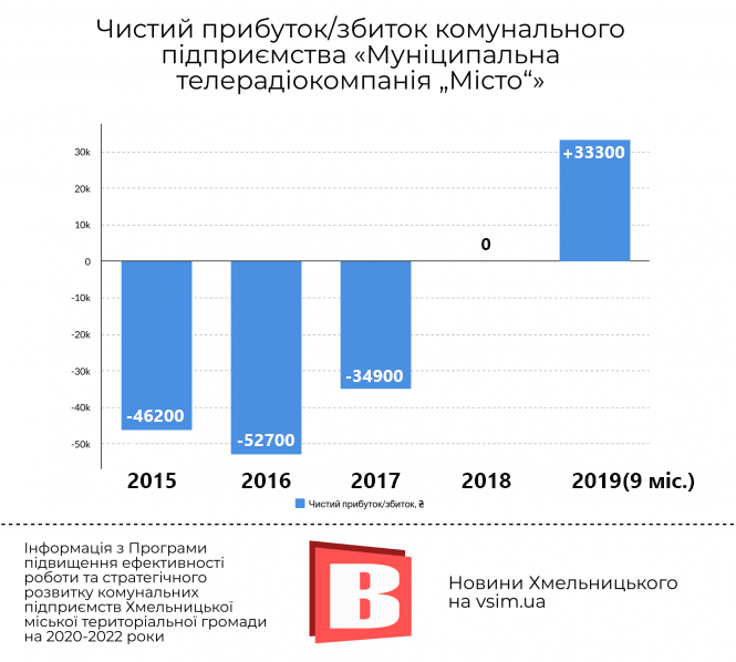 Новини Хмельницького - фото з Хмельницький витратить на телерадіокомпанію «Місто» 27,5 мільйона. Що кажуть експерти Хмельницький витратить на телерадіокомпанію «Місто» 27,5 мільйона. Що кажуть експерти, фото №1 на сайті vsim.ua