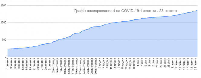 Коронавірус не вщухає: графік захворюваності на Козятинщині йде догори, фото №1 на сайті 20minut.ua