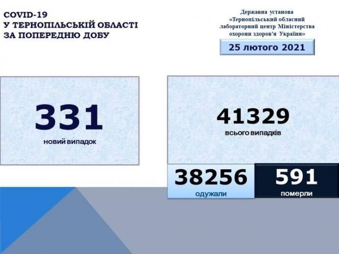 Новини Тернополя - фото з За останню добу на Тернопільщині різко зросла кількість хворих на Covid-19. Троє людей померли May be an image of текст