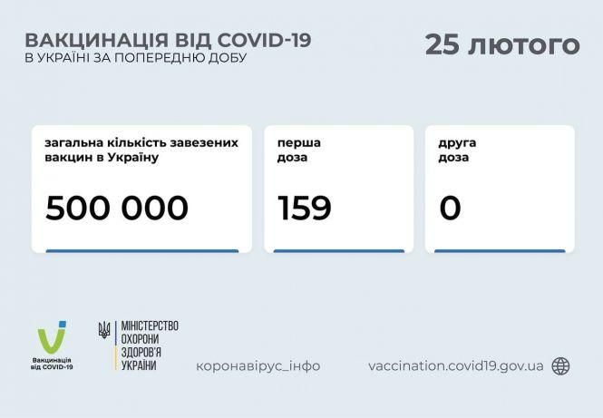 Новини Тернополя - фото з Вакцинація від Covid-19 стартувала: скільки щеплень зробили у регіонах в перший день