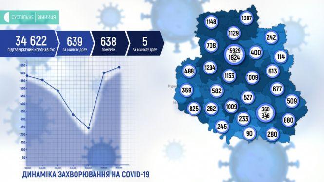 Вже 1387 інфікованих: про коронавірус в області та районі, фото №1 на сайті 20minut.ua