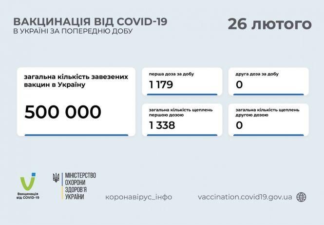 Вакцинація на Хмельниччині: скільки людей отримали щеплення від COVID в перший день, фото №1 на сайті vsim.ua