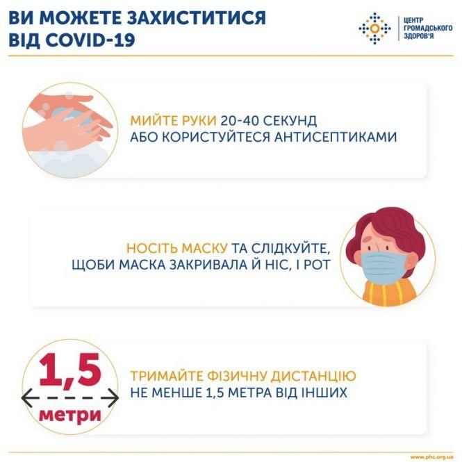 Новини Вінниці - фото з Чисті руки, дистанція та маска. Як знизити ризик зараження COVID-19 Чисті руки, дистанція та маска. Як знизити ризик зараження COVID-19, фото №1 на сайті 20minut.ua