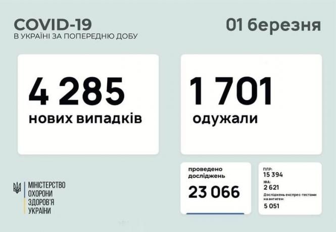 Новини Тернополя - фото з В Україні понад 4 тисячі нових випадків ковіду за добу. В яких областях захворіло найбільше May be an image of текст «COVID-19 в украϊні за попередню добу 01 березня 4 285 нових випадкi̇в 1701 одужали MIHICTEPCTBO охорони здоров'я украйни проведено дослджень 23 066 плр: 15 394 ΦA: 2621 дослджень експрес -тестами на антиген: 051»