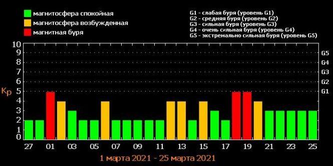 Календар магнітних бур на березень 2021: цього місяця очікується кілька сплесків, фото №1 на сайті 20minut.ua