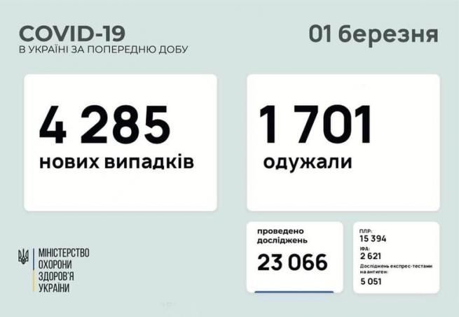 Новини Вінниці - фото з Вінниччина очолила «ковідний рейтинг». Яка ситуація в Україні на 1 березня? Возможно, это изображение (текст «COVID-19 в украϊні за попередню добу 01 березня 4 285 нових випадкi̇в 1701 одужали MIHICTEPCTBO охорони здоров'я украйни проведено дослджень 23 066 плр: 15 394 ΦA: 2621 дослджень експрес -тестами на антиген: 051»)