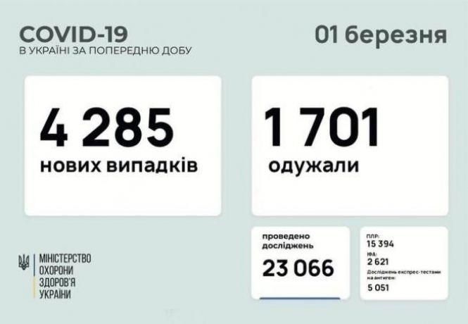 У нашій області найвищий показник: дані коронавірусу станом на 1 березня, фото №1 на сайті 20minut.ua