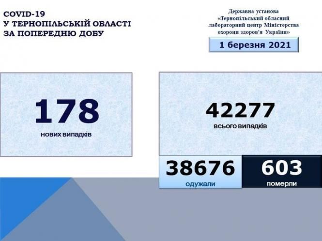 Новини Тернополя - фото з За добу Covid-19 забрав життя 3 мешканців Тернопільщини. Яка ситуація в районах May be an image of текст «COVID-19 у тернопльськй області за попередню дову державна установа "гернопильський обласний лабораторний центр мнстерства охорони здоров'я украёни>> 1 березня 2021 178 нових випадкв 42277 всього випадкв 38676 одужали 603 померли»