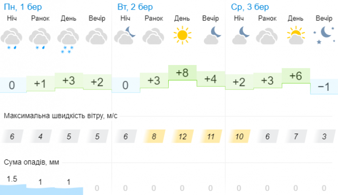 Весняне тепло та рвучкий вітер: синоптик дала прогноз українцям на 2 березня, фото №3 на сайті vsim.ua