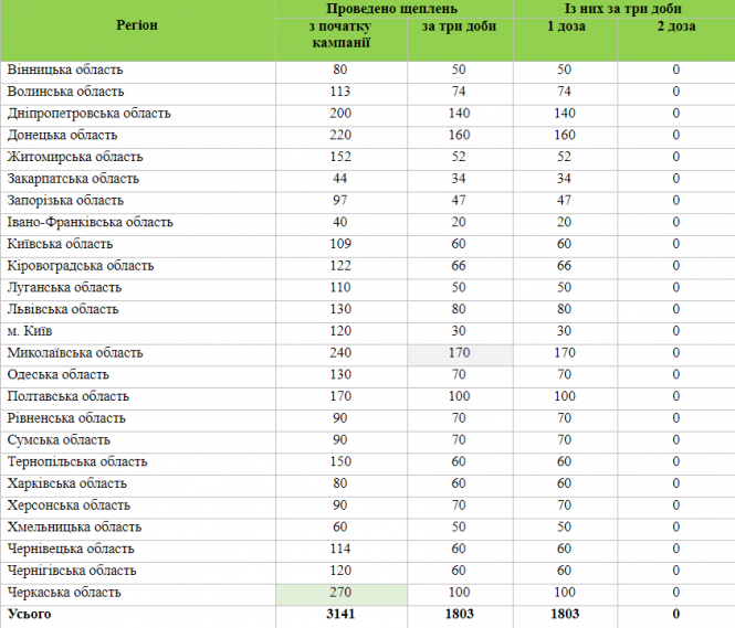 Вакцинація від COVID-19: на Вінниччині за три дні зробили щеплення 50 людей, фото №1 на сайті 20minut.ua