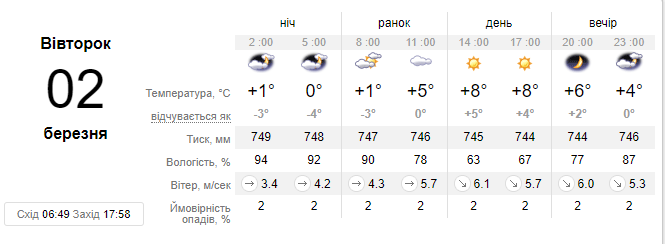 Весняне тепло та рвучкий вітер: синоптик дала прогноз українцям на 2 березня, фото №1 на сайті vsim.ua