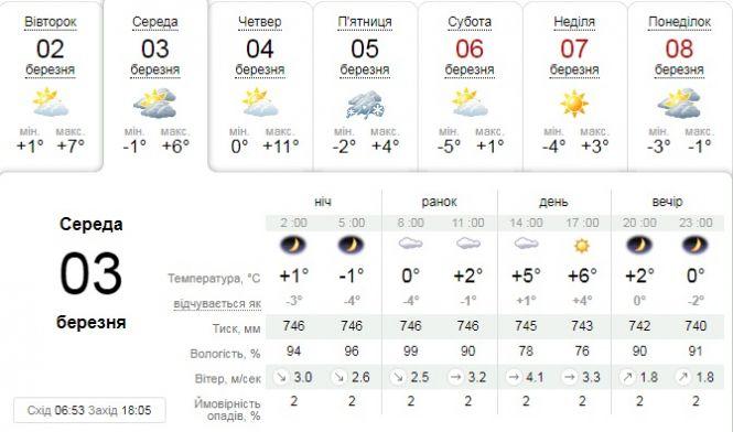 Новини Тернополя - фото з Без опадів та до +7 тепла: синоптики зробили прогноз на найближчі дні Без опадів та до +7 тепла: синоптики зробили прогноз на найближчі дні, фото №1 на сайті 20minut.ua