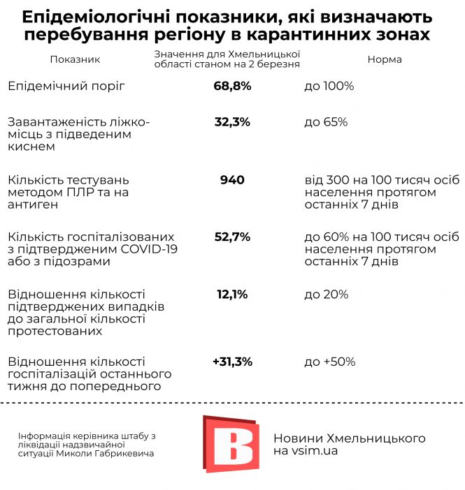 Новини Хмельницького - фото з Наскільки близька Хмельниччина на «помаранчевої» та «червоної» зон (ІНФОГРАФІКА) Наскільки близька Хмельниччина на «помаранчевої» та «червоної» зон (ІНФОГРАФІКА), фото №1 на сайті vsim.ua