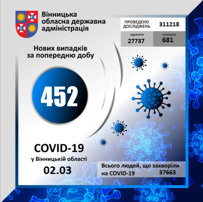 На стаціонарі перебуває 1175 хворих. Дані про COVID-19 по Вінниці та районах, фото №1 на сайті 20minut.ua
