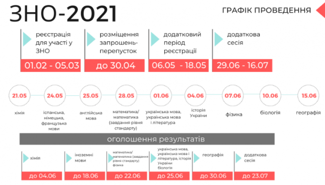 Новини Вінниці - фото з Завершується реєстрація на ЗНО-2021. Що потрібно знати цьогорічним випускникам? Завершується реєстрація на ЗНО-2021. Що потрібно знати цьогорічним випускникам?, фото №1 на сайті 20minut.ua