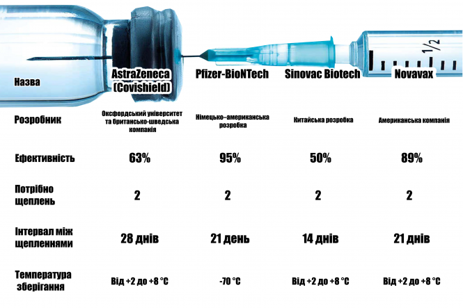 Новини Тернополя - фото з Чим нас щеплюватимуть? Ми порівняли ефективність різних вакцин (ГРАФІКА) Чим нас щеплюватимуть? Ми порівняли ефективність різних вакцин (ГРАФІКА), фото №1 на сайті 20minut.ua