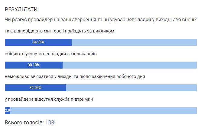 Новини Хмельницького - фото з Що думають хмельничани про провайдерів Інтернету? (PR) Що думають хмельничани про провайдерів Інтернету? (PR), фото №2 на сайті vsim.ua