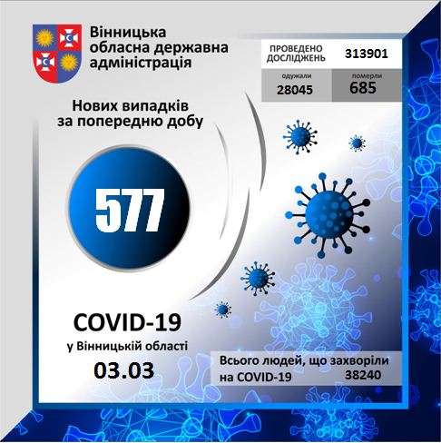 Чотири летальних та 577 нових випадків. Дані про COVID-19 по Вінниці та районах, фото №1 на сайті 20minut.ua