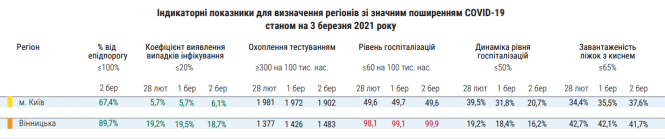 В області перевищений показник госпіталізацій. Чи вистачає «ковідних» ліжок?, фото №2 на сайті 20minut.ua