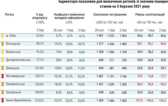 В області перевищений показник госпіталізацій. Чи вистачає «ковідних» ліжок?, фото №1 на сайті 20minut.ua