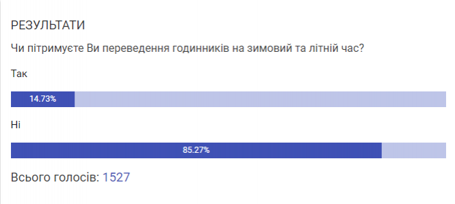Новини Вінниці - фото з Верховна Рада підтримала відміну переходу на літній час у першому читанні Верховна Рада підтримала відміну переходу на літній час у першому читанні, фото №1 на сайті 20minut.ua