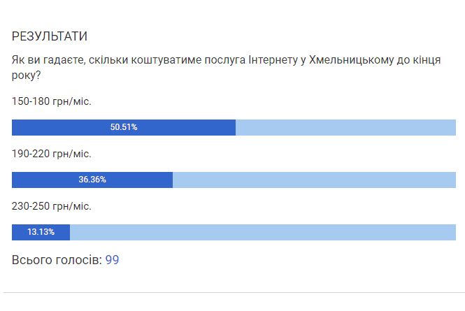 Новини Хмельницького - фото з Що думають хмельничани про провайдерів Інтернету? (PR) Що думають хмельничани про провайдерів Інтернету? (PR), фото №3 на сайті vsim.ua